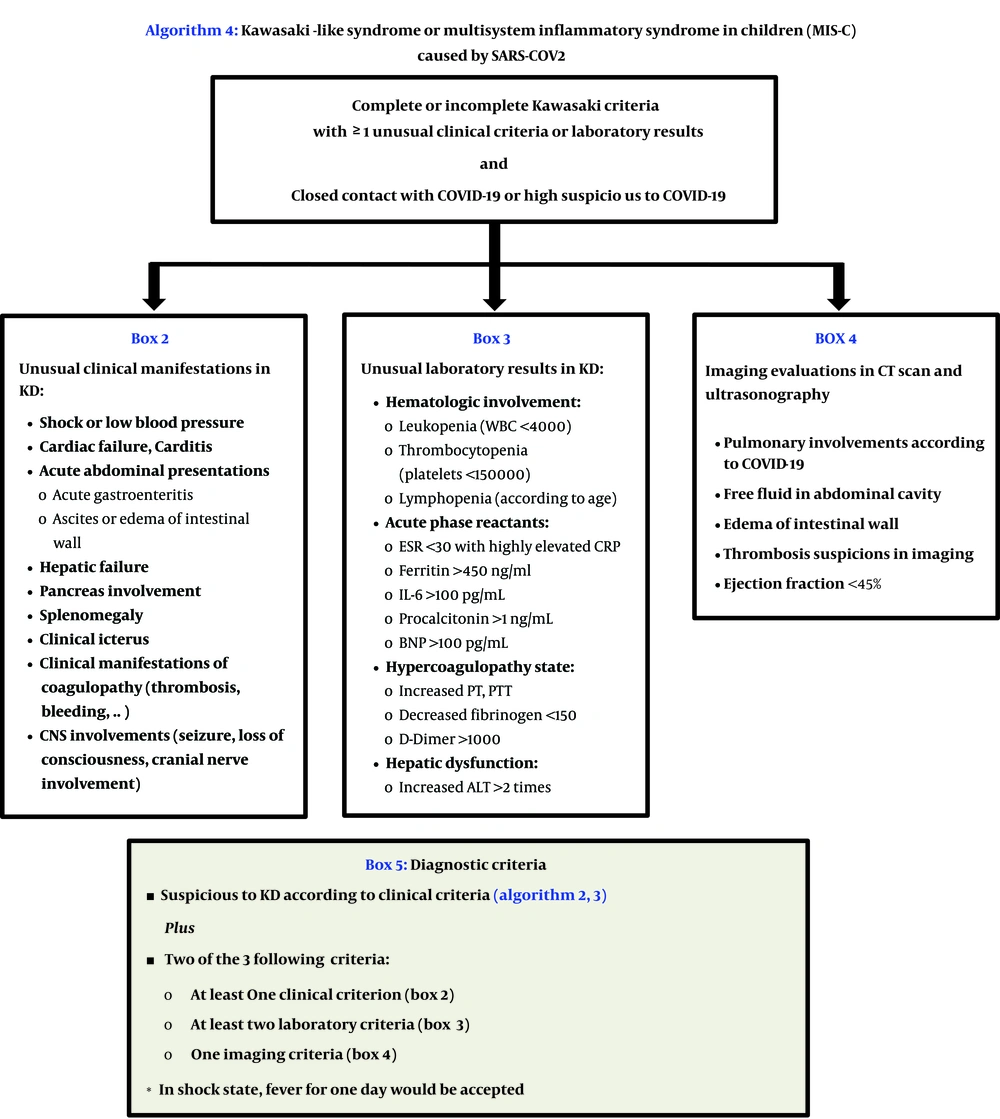 Approach to Kawasaki-like syndromes in pandemic COVID-19: The Tehran Children’s Medical Center Protocol (algorithm 4); designed by Pediatric Rheumatology Department confirmed by Pediatric Infectious Diseases, Pediatric Intensive Care, Pediatric Cardiology, and Pediatric Emergency Departments. Approach to Kawasaki-like syndromes in pandemic COVID-19: The Tehran Children’s Medical Center Protocol (algorithm 4); designed by Pediatric Rheumatology Department confirmed by Pediatric Infectious Diseases, Pediatric Intensive Care, Pediatric Cardiology, and Pediatric Emergency Departments.