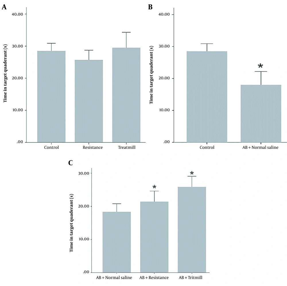 Time in target quadrant at different groups in the MWM spatial memory task. A, time in target quadrant in control, treadmill and resistance group; B, time in target quadrant in Aβ + normal saline group compared with the control; C, time in target quadrant in Aβ + treadmill and Aβ + resistance group compared with the Aβ + normal saline group in the MWM reference memory task. Aster (*) indicate significant differences between the two groups (* P < 0.05). Time in target quadrant at different groups in the MWM spatial memory task. A, time in target quadrant in control, treadmill and resistance group; B, time in target quadrant in Aβ + normal saline group compared with the control; C, time in target quadrant in Aβ + treadmill and Aβ + resistance group compared with the Aβ + normal saline group in the MWM reference memory task. Aster (*) indicate significant differences between the two groups (* P < 0.05).