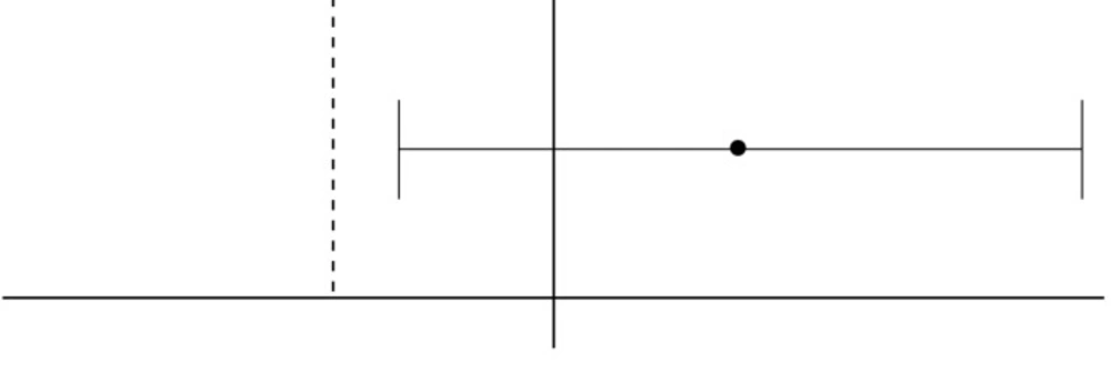 Estimation of difference of changes in EDSS in group Actovex versus Avonex