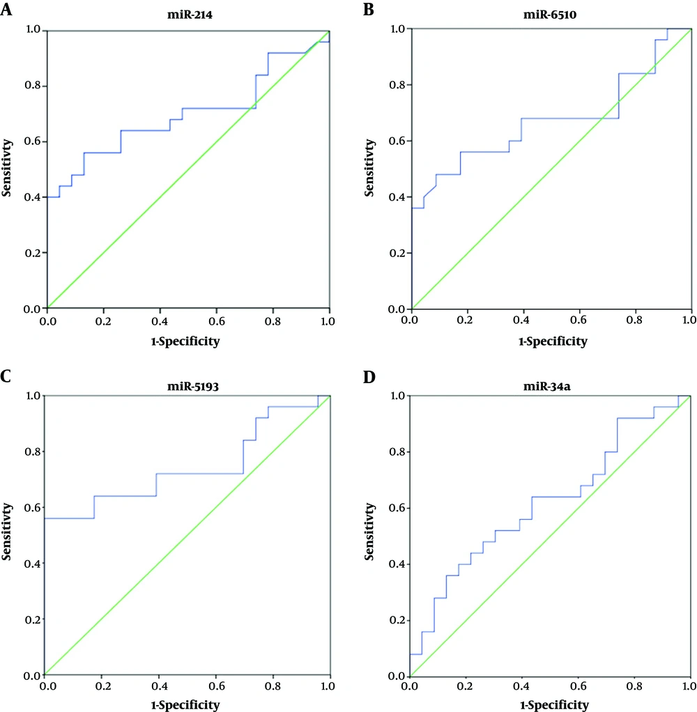 ROC curve analyses corresponding to the plasma expression of the four miRNAs to discriminate patients with HCC from patients with chronic HBV. A, the area under the curve of miR-214; B; the area under the curve of miR-6510; C, the area under the curve of miR-5193; D, the area under the curve of miR-34a. ROC curve analyses corresponding to the plasma expression of the four miRNAs to discriminate patients with HCC from patients with chronic HBV. A, the area under the curve of miR-214; B; the area under the curve of miR-6510; C, the area under the curve of miR-5193; D, the area under the curve of miR-34a.