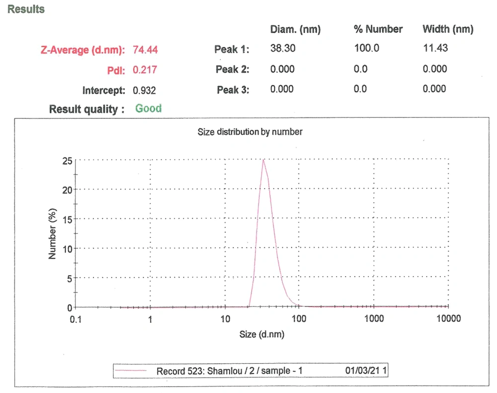 The average particle size (ZAve) and polydispersity index (PDI) of thymoquinone-liposomal nanoparticles (TQ-Lip-NP) The average particle size (ZAve) and polydispersity index (PDI) of thymoquinone-liposomal nanoparticles (TQ-Lip-NP)