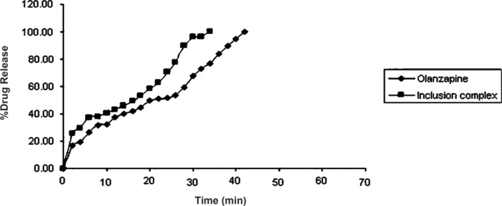 Drug release profiles of olanzapine and olanzapine-2-hydroxypropyl-β-cyclodextrin inclusion complex