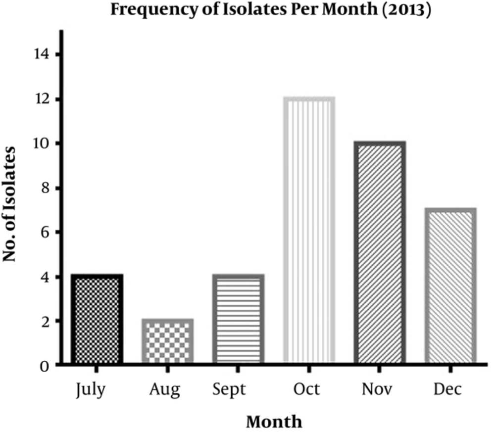 The number of isolated <i>A. baumannii</i> The number of isolated <i>A. baumannii</i>