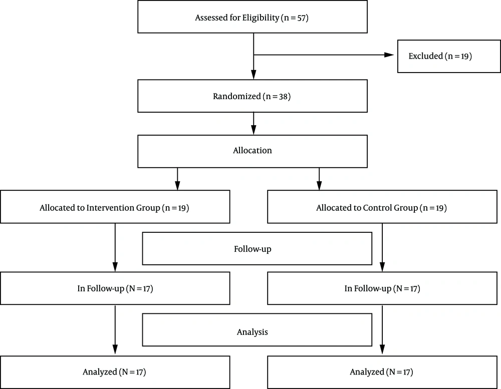 The flow diagram of recruitment and retention of participants in the study The flow diagram of recruitment and retention of participants in the study