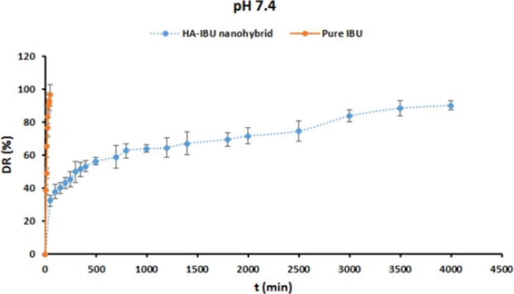 <i>In-vitro </i>drug release behavior of the pure IBU, and MHA-IBU particles at pH values of 4.5 and 7.4. Each point is the mean ± SD, n = 3