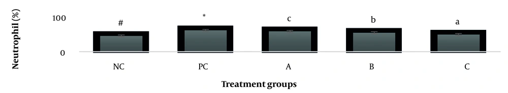 Neutrophil parameter after 30 days administration the <i>AgNP</i> & <i>Scrophularia striata</i> extract with significantly different the three treatment groups in comparison with the control groups (P < 0.05). Neutrophil parameter after 30 days administration the <i>AgNP</i> & <i>Scrophularia striata</i> extract with significantly different the three treatment groups in comparison with the control groups (P < 0.05).