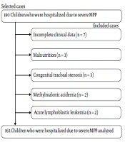 Iranian Journal of Pediatrics
