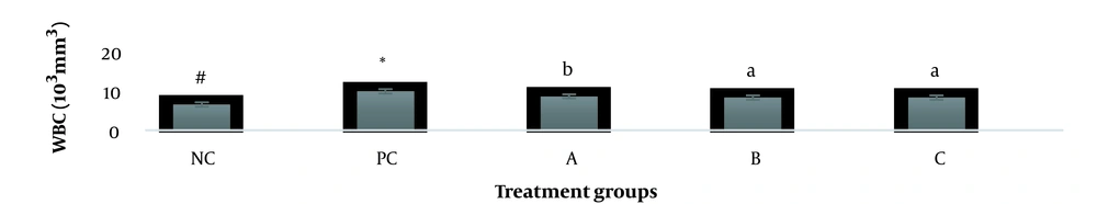 WBC parameter after 30 days administration the <i>AgNP</i> & <i>Scrophularia striata</i> extract with significantly different the three treatment groups in comparison with the control groups (P < 0.05). WBC parameter after 30 days administration the <i>AgNP</i> & <i>Scrophularia striata</i> extract with significantly different the three treatment groups in comparison with the control groups (P < 0.05).