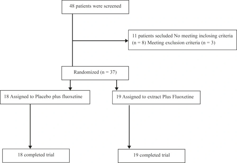 CONSORT diagram showing the disposition of all subjects screened for the study.