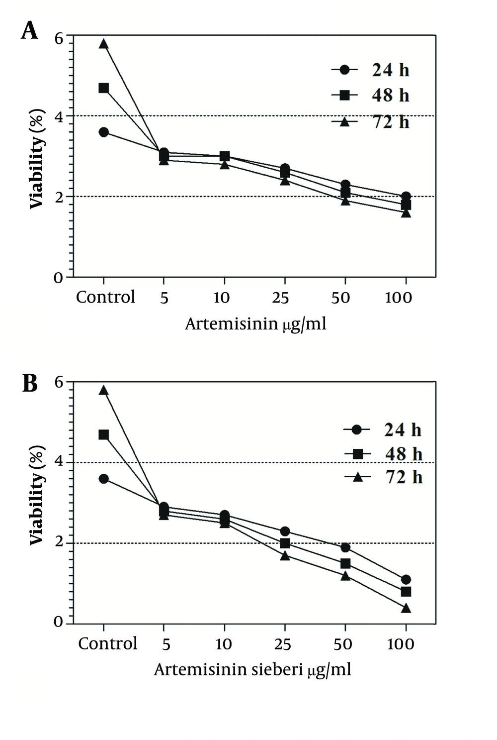 Viability of Mouse Macrophages Infected With Amastigotes of L. major in the Presence of Various Concentrations of Artemisinin and <i>Artemisia sieberi</i> Under in Vitro Conditions in Comparison With the Control Group at Hours 24, 48, and 72 Viability of Mouse Macrophages Infected With Amastigotes of L. major in the Presence of Various Concentrations of Artemisinin and <i>Artemisia sieberi</i> Under in Vitro Conditions in Comparison With the Control Group at Hours 24, 48, and 72