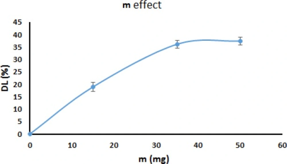 IBU initial amount effect on IBU incorporation efficiency