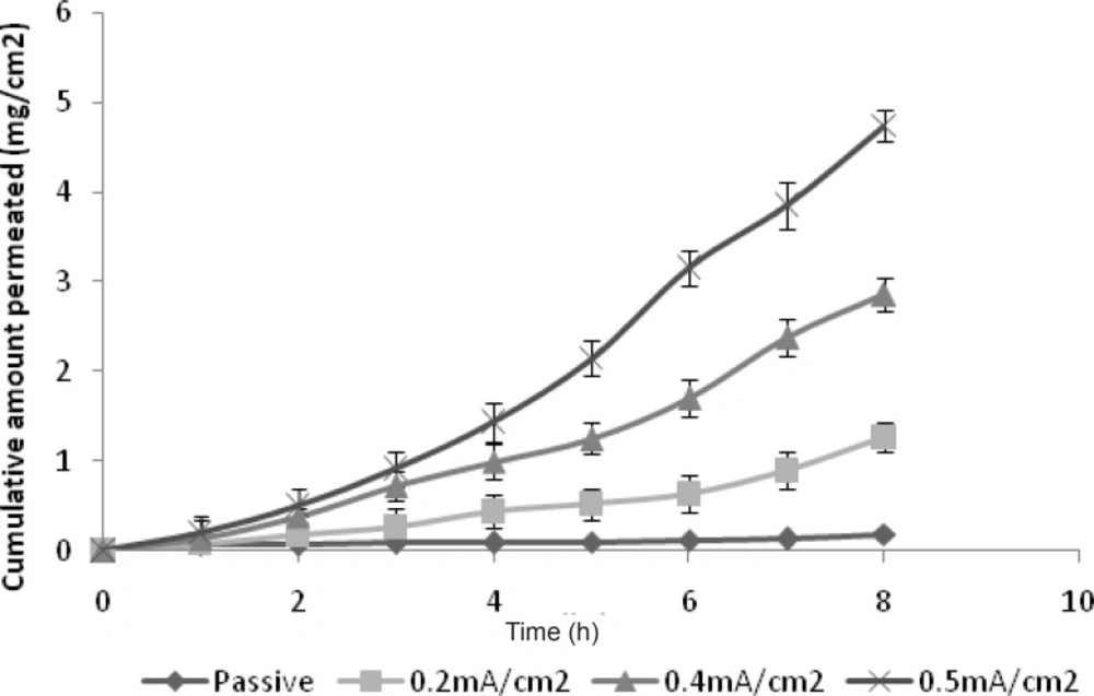 Optimization of current density