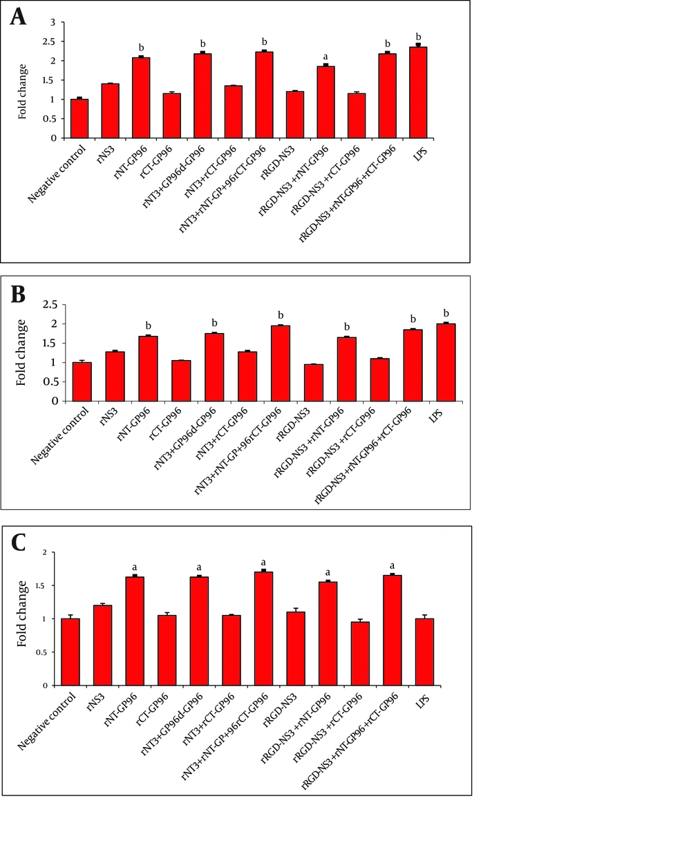 Expression of IL-12 (A), TNFα (B) and α5integrin (C) in DCs Treated With Recombinant Proteins. DCs Were Cultured for 24 h With rNS3 (3µM), rRGD-NS3 (3µM) Alone or in Combination With rGP96 Fragments (2.5µM) and LPS (1 µg/mL). The mRNA Expression Was Measured by Real-time PCR and Analyzed With the 2 - ΔΔCT Method. Comparison Between Treated and Control Cells Were Performed Using a One-way ANOVA. P < 0.05, b P < 0.01 and c P < 0.001
