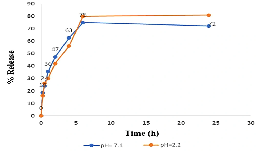Release results of liposomal formulation of thymoquinone (TQ), in different pH values: Simulated gastric fluid (SGF) with a pH of 2.2 and Phosphate buffer saline (similar to the acidity of whole blood) with a pH of 7.4 Release results of liposomal formulation of thymoquinone (TQ), in different pH values: Simulated gastric fluid (SGF) with a pH of 2.2 and Phosphate buffer saline (similar to the acidity of whole blood) with a pH of 7.4