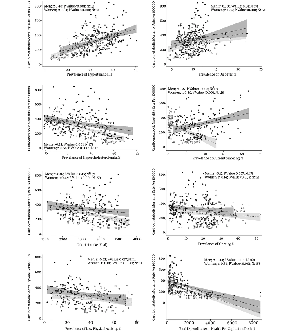 Correlation of health expenditure, energy consumption, and age-standardized prevalence of cardio-metabolic risk factors in countries in 2008 with their cardio-metabolic mortality rates in 2012 in each gender. Observed mortality rates in men, for each country, is illustrated with black-filled dots and solid line (dark grey shadow) representing the fitted line (95% confidence interval). Observed mortality rates in women, for each country, is illustrated with grey-filled dots and dashed line (light grey shadow) representing the fitted line (95% confidence interval). Health expenditure was defined as the sum of public and private health expenditures as a ratio of total population in 2008 (data are in current U.S. dollars converted using purchasing power parity rates. Energy consumption refers to the amount of food available for human consumption per capita for 2006 - 2008 period (data are in calories). Cardio-metabolic mortality was defined as number of death due to cardiovascular diseases or diabetes in agestandardized population in 100,000 in 2012. Correlation of health expenditure, energy consumption, and age-standardized prevalence of cardio-metabolic risk factors in countries in 2008 with their cardio-metabolic mortality rates in 2012 in each gender. Observed mortality rates in men, for each country, is illustrated with black-filled dots and solid line (dark grey shadow) representing the fitted line (95% confidence interval). Observed mortality rates in women, for each country, is illustrated with grey-filled dots and dashed line (light grey shadow) representing the fitted line (95% confidence interval). Health expenditure was defined as the sum of public and private health expenditures as a ratio of total population in 2008 (data are in current U.S. dollars converted using purchasing power parity rates. Energy consumption refers to the amount of food available for human consumption per capita for 2006 - 2008 period (data are in calories). Cardio-metabolic mortality was defined as number of death due to cardiovascular diseases or diabetes in agestandardized population in 100,000 in 2012.