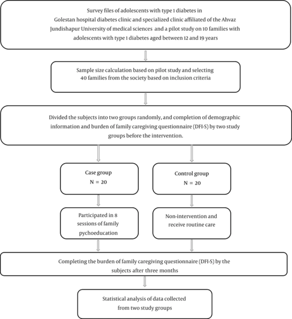 Diagram of the Study Diagram of the Study
