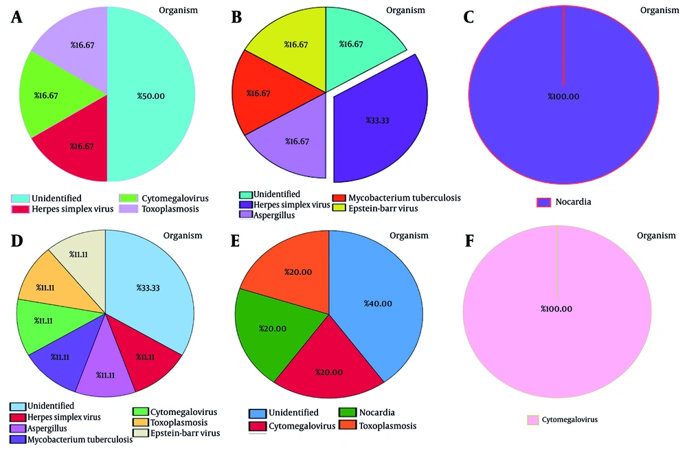 Effects of different medicines A, prednisolone; B, tacrolimus; C, azathioprine; D, mycophenolate mofetil; E, cyclosporine; and F, sirolimus on infection susceptibility to various organisms in transplanted patients with central nervous system (CNS) infection Effects of different medicines A, prednisolone; B, tacrolimus; C, azathioprine; D, mycophenolate mofetil; E, cyclosporine; and F, sirolimus on infection susceptibility to various organisms in transplanted patients with central nervous system (CNS) infection