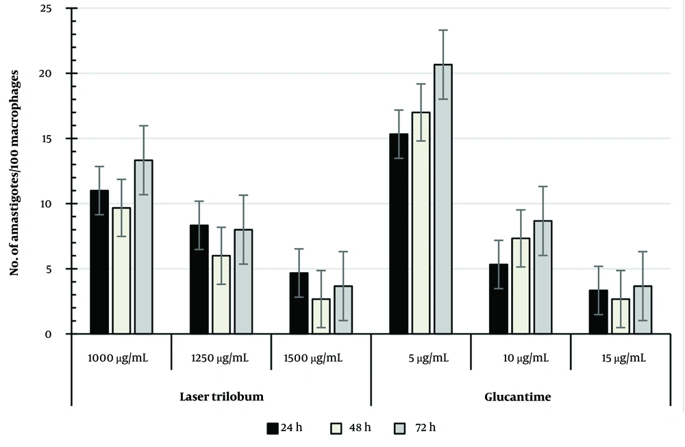 Percentage of intracellular amastigote viability in treated macrophages with <i>Laser trilobum</i> extracts compared with glucantime at 24, 48 and 72 h after incubation. The results refer to the mean ± standard error of the mean (SEM) of experiments done in triplicate. Percentage of intracellular amastigote viability in treated macrophages with <i>Laser trilobum</i> extracts compared with glucantime at 24, 48 and 72 h after incubation. The results refer to the mean ± standard error of the mean (SEM) of experiments done in triplicate.