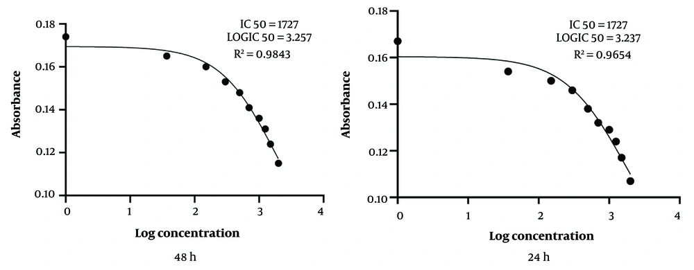 Inhibitory concentration (IC<sub>50</sub>) for cytotoxicity of <i>Laser trilobum</i> hydro-ethanolic extracts (increasing concentrations: 500 - 3000 μg/mL) on the macrophage cell line (RAW264.7) after 24 and 48 h by using MTT assay and GraphPad Prism Version 8.0 software. All data reported as a mean of three repeated experiments. Inhibitory concentration (IC<sub>50</sub>) for cytotoxicity of <i>Laser trilobum</i> hydro-ethanolic extracts (increasing concentrations: 500 - 3000 μg/mL) on the macrophage cell line (RAW264.7) after 24 and 48 h by using MTT assay and GraphPad Prism Version 8.0 software. All data reported as a mean of three repeated experiments.