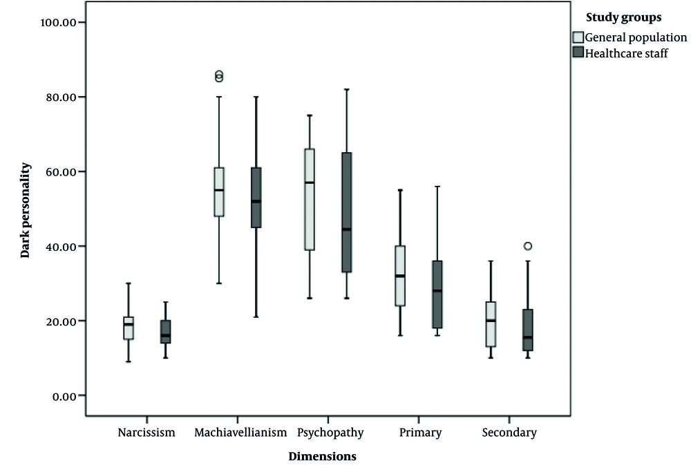 Box plot of dark personality dimensions in two study groups Box plot of dark personality dimensions in two study groups