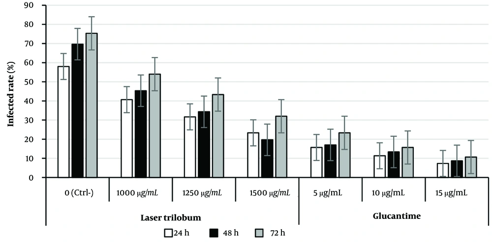 Percentage of infected macrophages when treated with effective concentrations of <i>Laser trilobum</i> extract compared to glucantime (as reference drug) and untreated (negative control) groups at 24, 48, and 72 h after incubation; results are shown as mean ± standard error of the mean (SEM; n = 3). Percentage of infected macrophages when treated with effective concentrations of <i>Laser trilobum</i> extract compared to glucantime (as reference drug) and untreated (negative control) groups at 24, 48, and 72 h after incubation; results are shown as mean ± standard error of the mean (SEM; n = 3).