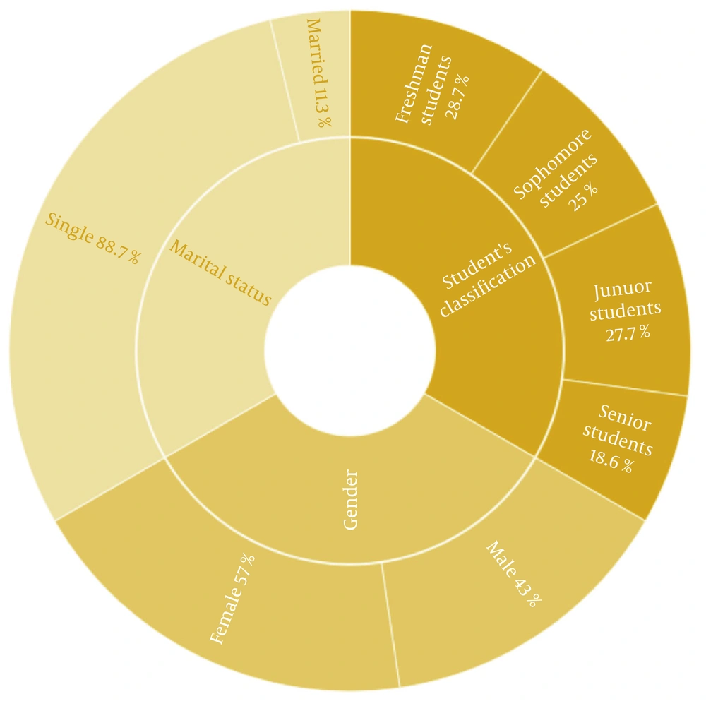 The demographic status of the rehabilitation students (gender, marital status and student’s classification) The demographic status of the rehabilitation students (gender, marital status and student’s classification)