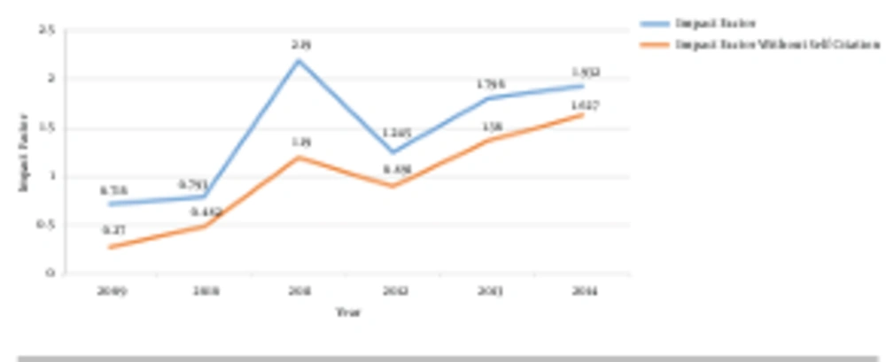 Percentage of Papers with at Least One Affiliation From Iran Published Annually by Hepatitis Monthly (Based on Web of Science, Range: 2007 - 2015) Percentage of Papers with at Least One Affiliation From Iran Published Annually by Hepatitis Monthly (Based on Web of Science, Range: 2007 - 2015)