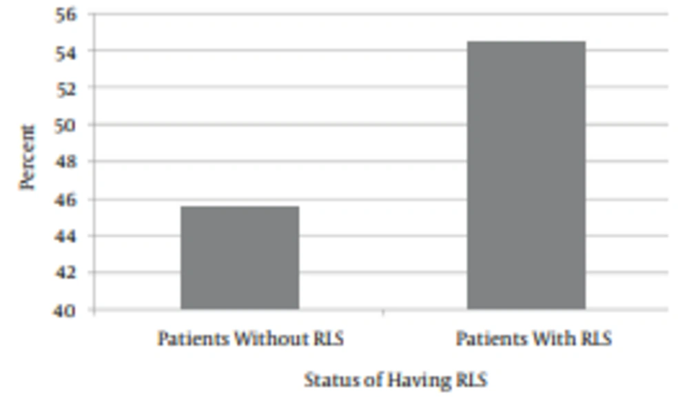 Frequency of Restless Leg Syndrome in Patients on Chronic Hemodialysis Frequency of Restless Leg Syndrome in Patients on Chronic Hemodialysis