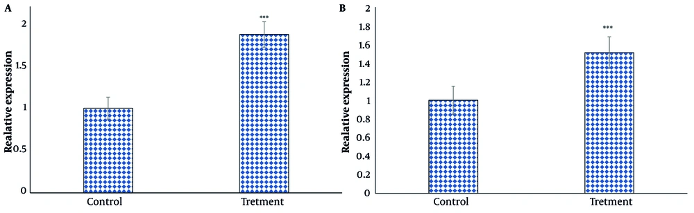 Effect of andrographolide on A, phosphatase and TENsin homolog (PTEN); and B, DACT1 gene expression in thyroid cancer cells. Gene expression was analyzed after 24 h of treatment with IC<sub>50</sub> concentration by real time PCR test. The cells of the control group received the same volume of medium without drugs (***P < 0.001 compared to the control). Effect of andrographolide on A, phosphatase and TENsin homolog (PTEN); and B, DACT1 gene expression in thyroid cancer cells. Gene expression was analyzed after 24 h of treatment with IC<sub>50</sub> concentration by real time PCR test. The cells of the control group received the same volume of medium without drugs (***P < 0.001 compared to the control).