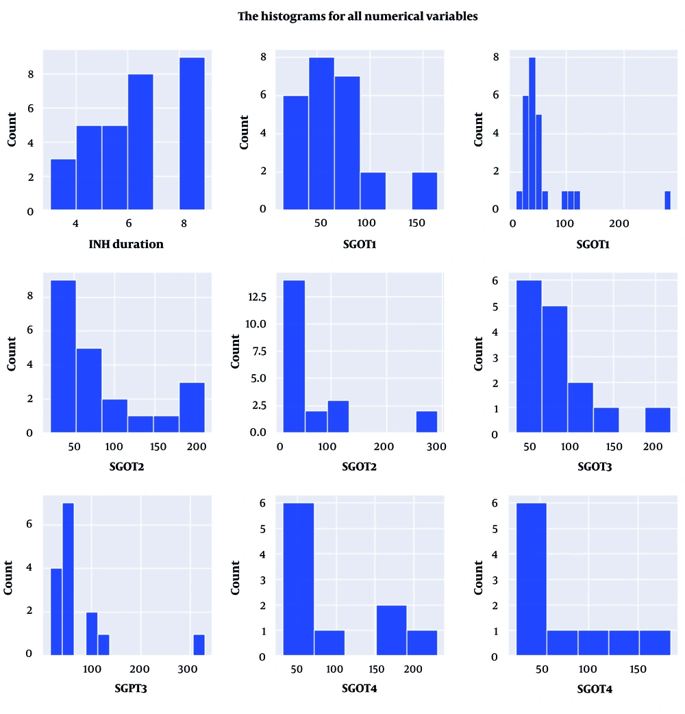 The histograms for all numerical variables The histograms for all numerical variables