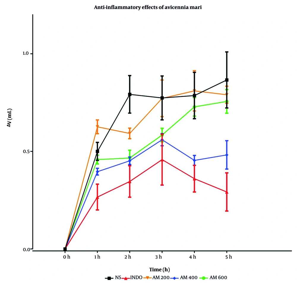 Comparison of the anti-inflammatory effects of hydroalcoholic extract of <i>Avicennia marina </i>(200, 400, and 600 mg/kg) with groups receiving normal saline (5 mL/kg) and indomethacin (10 mg/kg) via intraperitoneal administration; inflammation was induced using carrageenan (n = 6). (Abbreviations: NS, normal saline; INDO, indomethacin; AM, <i>A. marina</i> extract) Comparison of the anti-inflammatory effects of hydroalcoholic extract of <i>Avicennia marina </i>(200, 400, and 600 mg/kg) with groups receiving normal saline (5 mL/kg) and indomethacin (10 mg/kg) via intraperitoneal administration; inflammation was induced using carrageenan (n = 6). (Abbreviations: NS, normal saline; INDO, indomethacin; AM, <i>A. marina</i> extract)
