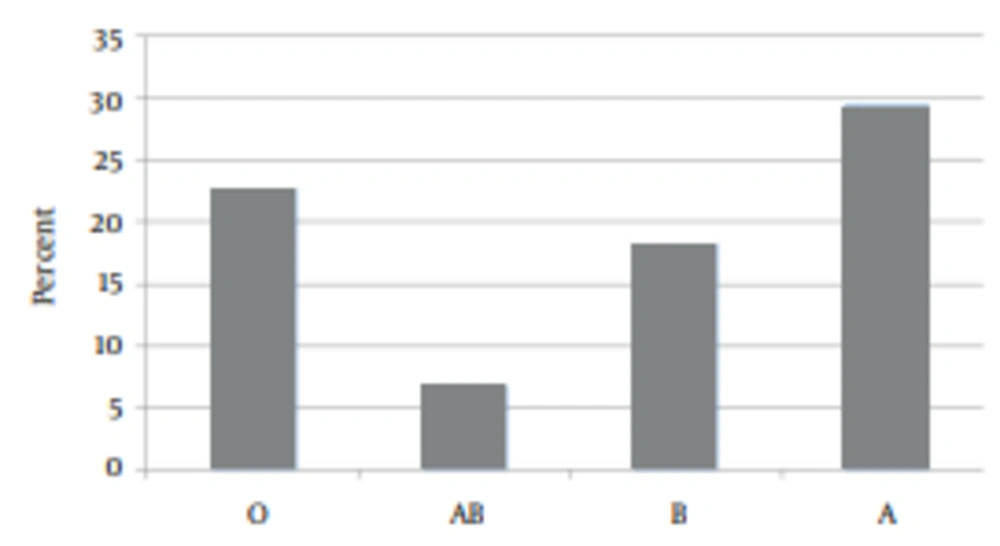 Frequency of Blood Groups in Patients Under Hemodialysis Frequency of Blood Groups in Patients Under Hemodialysis