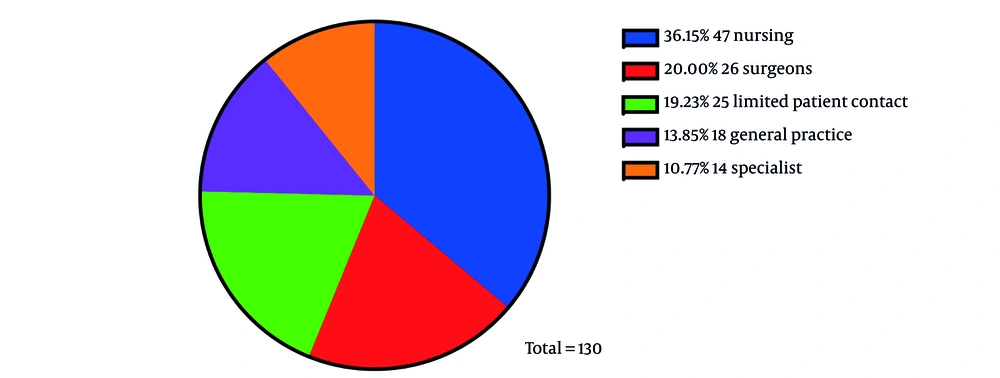 Frequency of healthcare center employees based on occupation Frequency of healthcare center employees based on occupation