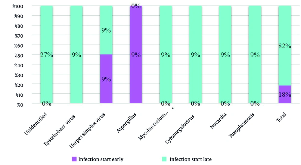 Infection start based on organism in transplanted patients with central nervous system (CNS) infection Infection start based on organism in transplanted patients with central nervous system (CNS) infection