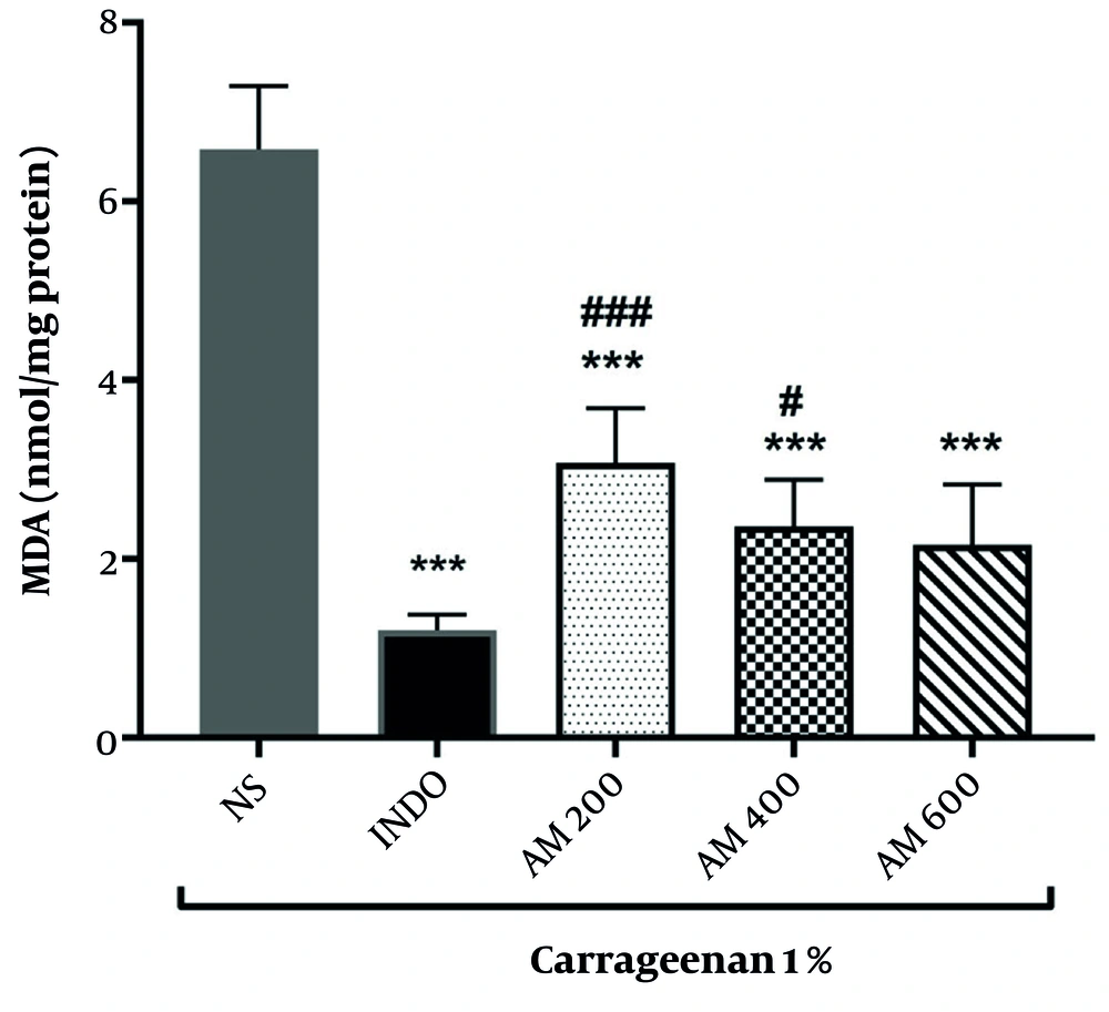 Mean malondialdehyde (MDA) levels in rat paw tissue across experimental groups (significant difference compared to the normal saline group, *** P < 0.001; significant difference compared to the indomethacin group, # P < 0.05 and ### P < 0.001). (Abbreviations: NS, normal saline; INDO, indomethacin; AM, <i>Avicennia marina </i>extract) Mean malondialdehyde (MDA) levels in rat paw tissue across experimental groups (significant difference compared to the normal saline group, *** P < 0.001; significant difference compared to the indomethacin group, # P < 0.05 and ### P < 0.001). (Abbreviations: NS, normal saline; INDO, indomethacin; AM, <i>Avicennia marina </i>extract)