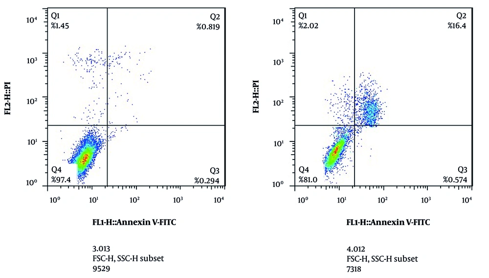 Apoptosis-inducing effect of andrographolide on thyroid cancer cells. Apoptosis after 24 h of treatment with IC<sub>50</sub> concentration was evaluated by flow cytometry. Apoptosis-inducing effect of andrographolide on thyroid cancer cells. Apoptosis after 24 h of treatment with IC<sub>50</sub> concentration was evaluated by flow cytometry.