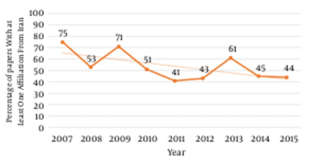 Top Ten Countries Citing Hepatitis Monthly (Based on Scopus, Citations were calculated up to January 19, 2016 for papers published from 2008 to 2014) Top Ten Countries Citing Hepatitis Monthly (Based on Scopus, Citations were calculated up to January 19, 2016 for papers published from 2008 to 2014)