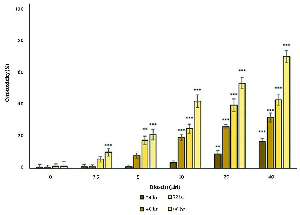 Cytotoxic effect of dioscin on thyroid cancer cells. Cytotoxicity was evaluated after 24, 48, 72 and 96 h of treatment by lactate dehydrogenase enzyme activity. The cells of the control group received the same volume of medium without drugs (** P < 0.01 and *** P < 0.001 compared to the control). Cytotoxic effect of dioscin on thyroid cancer cells. Cytotoxicity was evaluated after 24, 48, 72 and 96 h of treatment by lactate dehydrogenase enzyme activity. The cells of the control group received the same volume of medium without drugs (** P < 0.01 and *** P < 0.001 compared to the control).