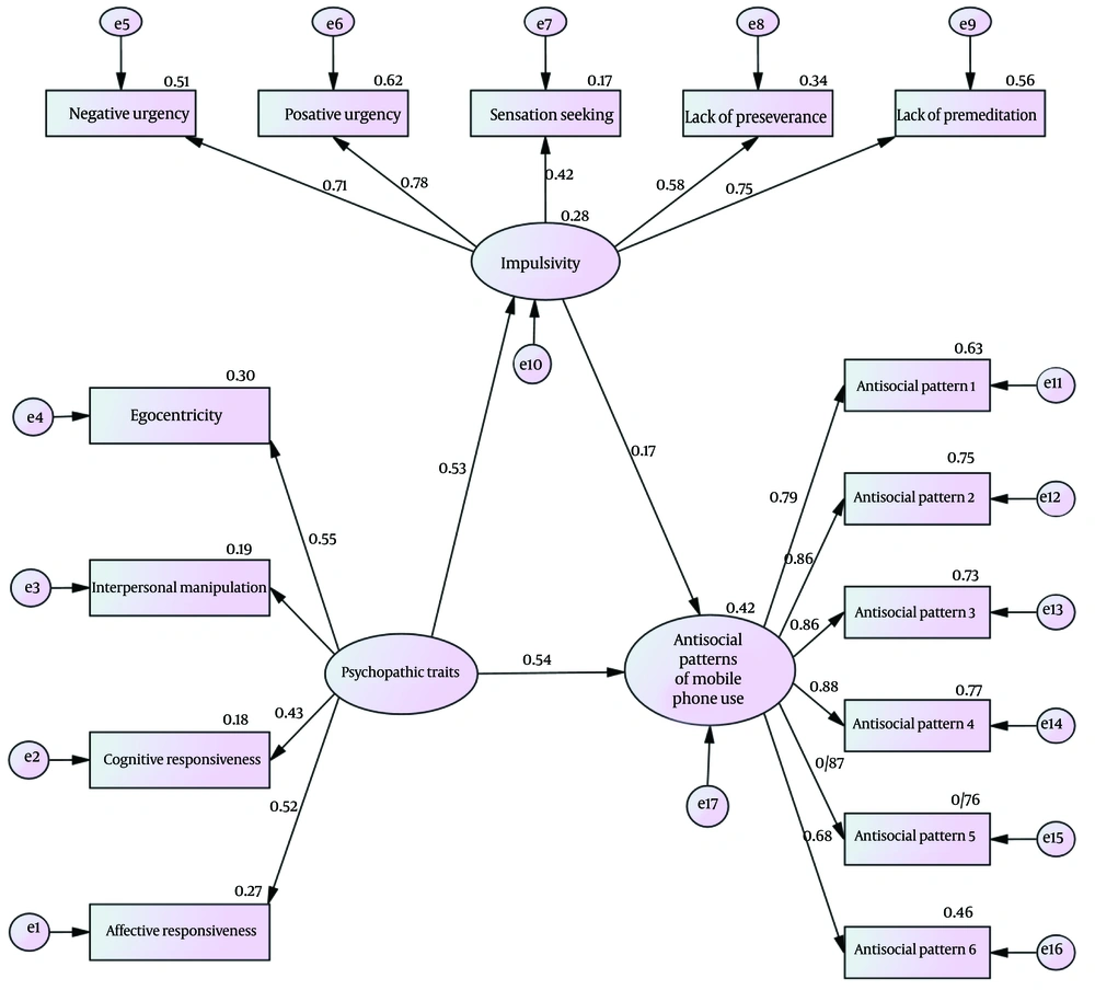 Structural model of antisocial personality traits and cyberbullying with the mediating role of impulsivity Structural model of antisocial personality traits and cyberbullying with the mediating role of impulsivity