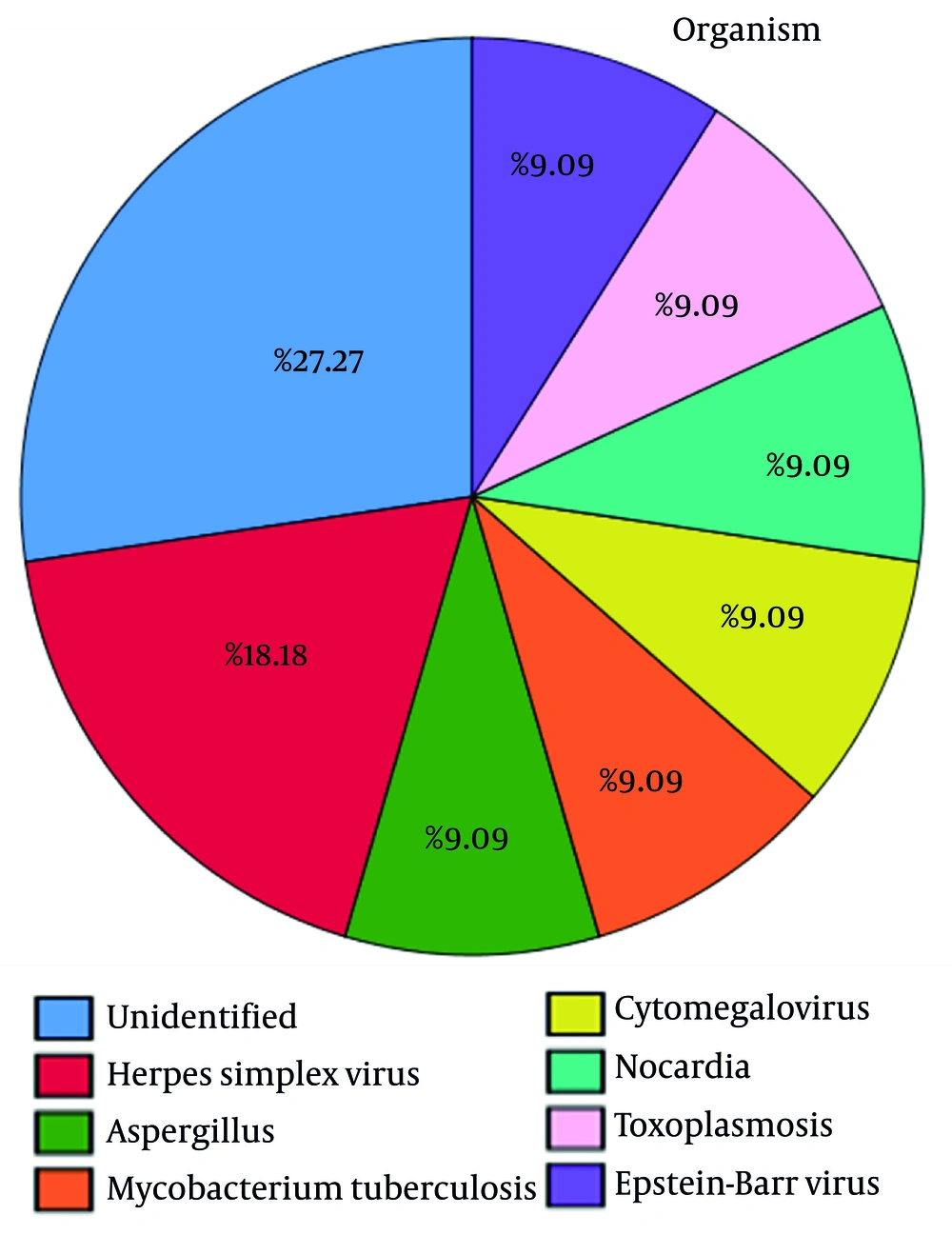 Organism type in central nervous system (CNS) infection in transplanted patients Organism type in central nervous system (CNS) infection in transplanted patients