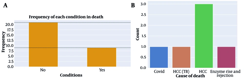 A and B, frequency of each condition in death A and B, frequency of each condition in death