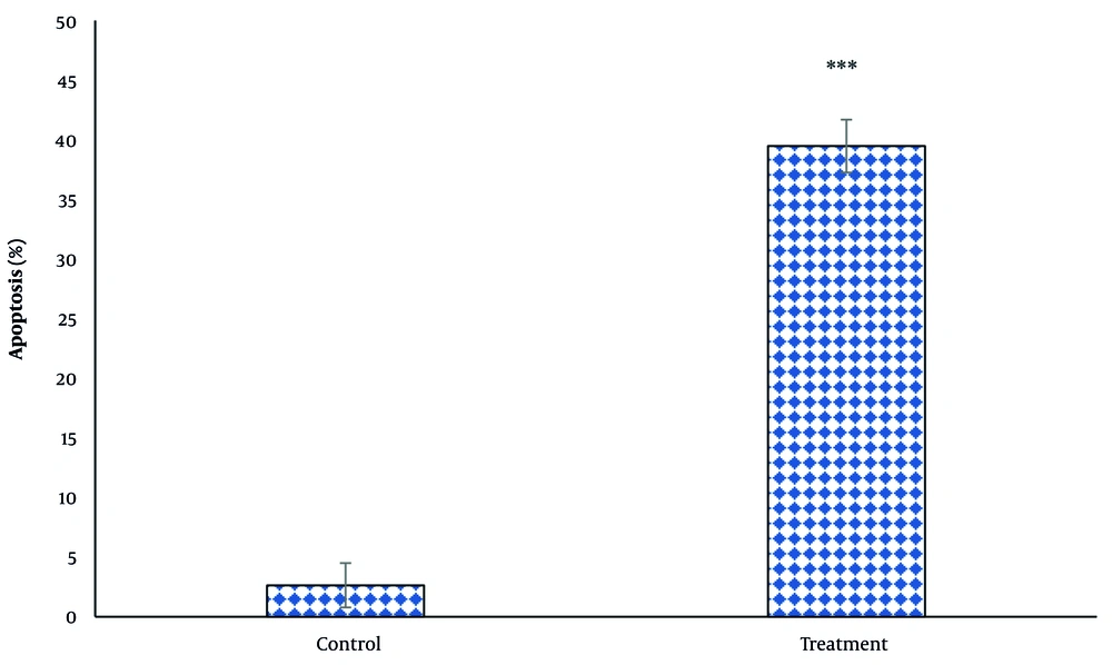 The effect of andrographolide on thyroid cancer cells apoptosis. Apoptosis was evaluated after 24 h of treatment by diphenylamine. The cells of the control group received the same volume of medium without drugs (***P < 0.001 compared to the control). The effect of andrographolide on thyroid cancer cells apoptosis. Apoptosis was evaluated after 24 h of treatment by diphenylamine. The cells of the control group received the same volume of medium without drugs (***P < 0.001 compared to the control).
