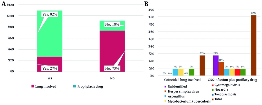 A, comparison of lung involvement rate in patients who received prophylaxis drugs versus those who did not; and B, incidence of central nervous system (CNS) infections and pulmonary involvement in patients on prophylaxis drugs A, comparison of lung involvement rate in patients who received prophylaxis drugs versus those who did not; and B, incidence of central nervous system (CNS) infections and pulmonary involvement in patients on prophylaxis drugs