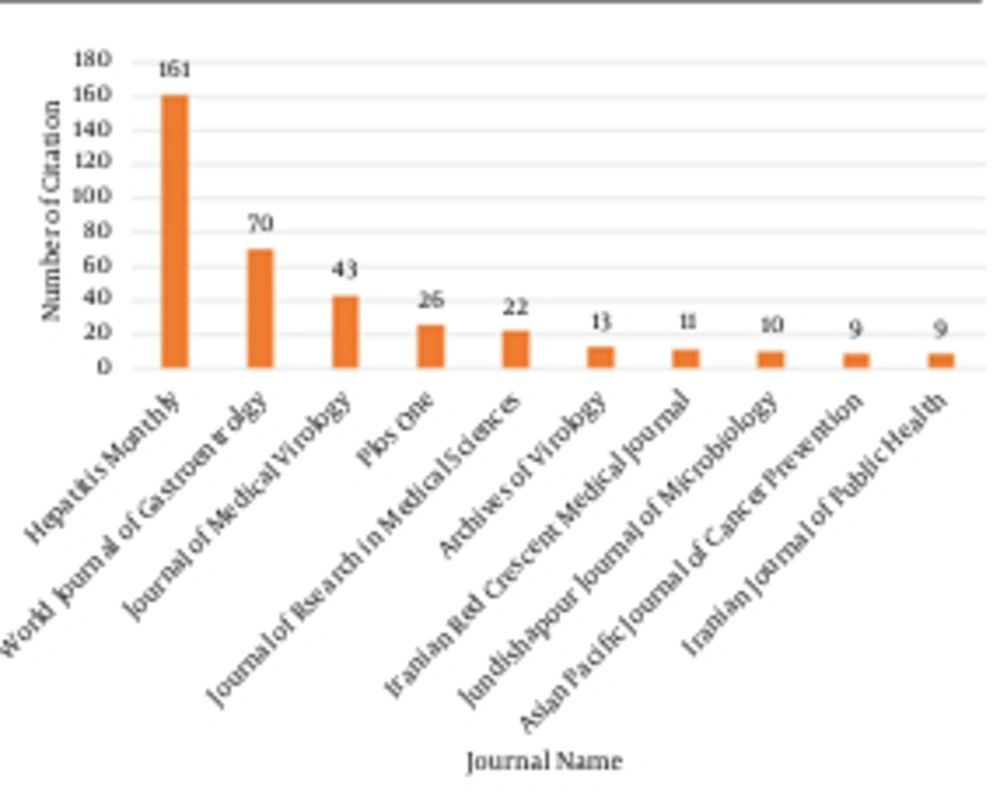 Top Ten Journals Citing Hepatitis Monthly (Based on Journal Citation Reports, Range: 2005 - 2014) Top Ten Journals Citing Hepatitis Monthly (Based on Journal Citation Reports, Range: 2005 - 2014)