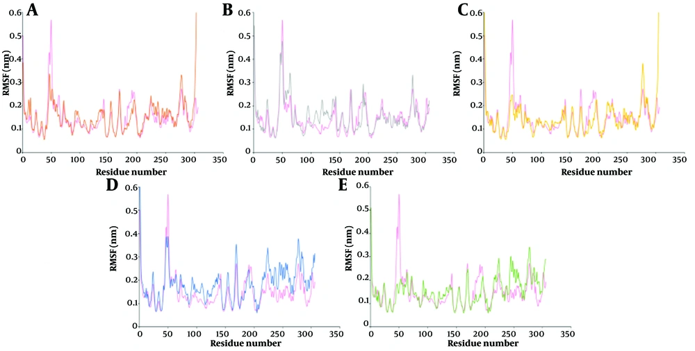 Root mean square fluctuation (RMSF) profiles of Cα atoms for five protein–ligand complexes: A, 3-Methoxydebromoaplysiatoxin; B, Aspernolide A; C, Ehrenbergol C; D, Isobutyrolactone II; and E, Penipanoid C. The RMSF profile of the free protein is shown in pink for comparison. Root mean square fluctuation (RMSF) profiles of Cα atoms for five protein–ligand complexes: A, 3-Methoxydebromoaplysiatoxin; B, Aspernolide A; C, Ehrenbergol C; D, Isobutyrolactone II; and E, Penipanoid C. The RMSF profile of the free protein is shown in pink for comparison.