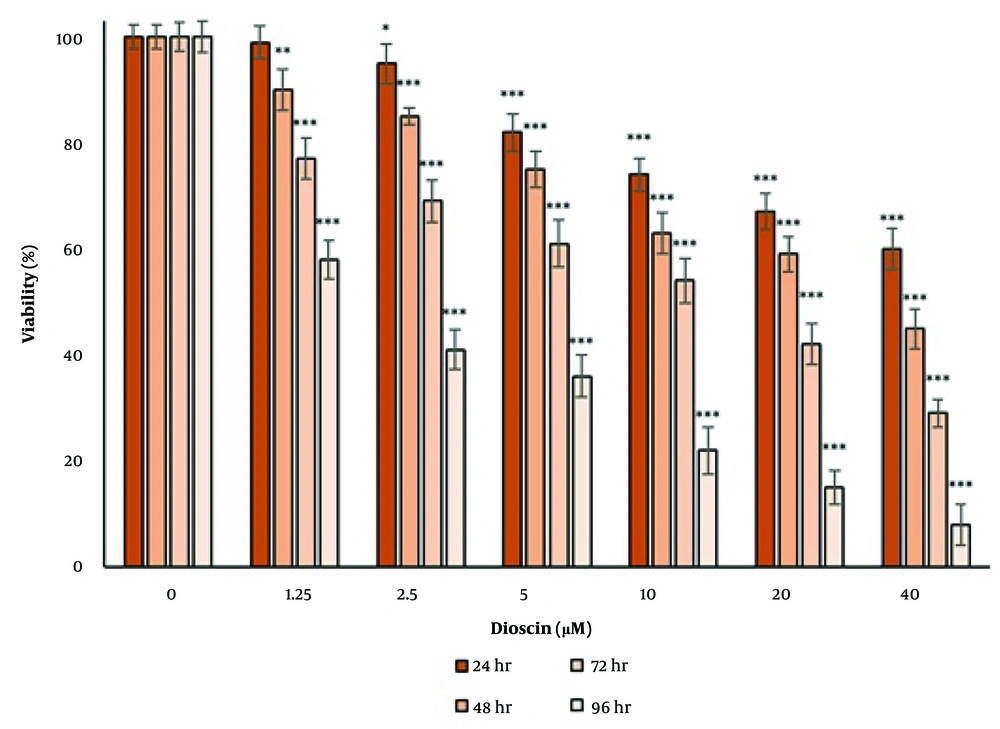 The effect of dioscin on the viability of thyroid cancer cells. Cell viability was evaluated after 24, 48, 72 and 96 h of treatment by MTT assay. The cells of the control group received the same volume of medium without drugs (* P < 0.05, ** P < 0.01 and *** P < 0.001 compared to the control). The effect of dioscin on the viability of thyroid cancer cells. Cell viability was evaluated after 24, 48, 72 and 96 h of treatment by MTT assay. The cells of the control group received the same volume of medium without drugs (* P < 0.05, ** P < 0.01 and *** P < 0.001 compared to the control).