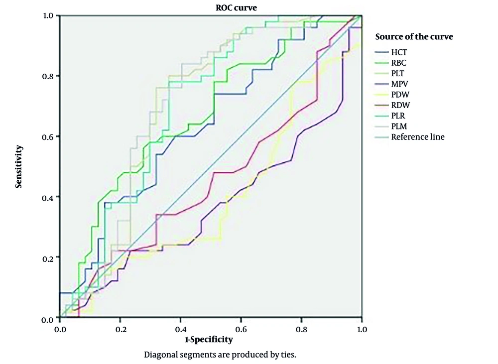 The receiver operating characteristics (ROCs) curve analysis of platelet parameters in preeclampsia (PE) The receiver operating characteristics (ROCs) curve analysis of platelet parameters in preeclampsia (PE)
