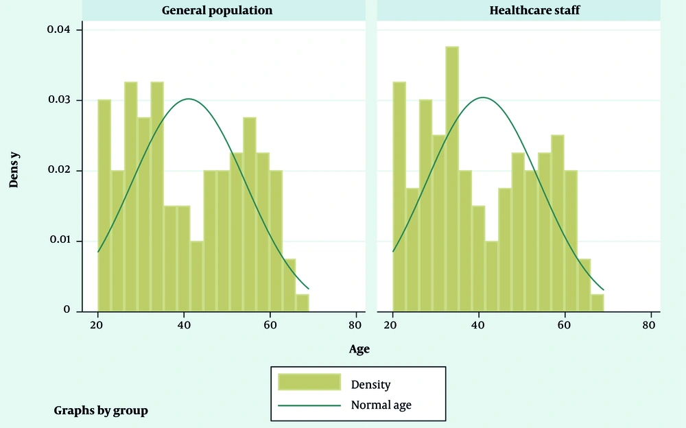 Histogram (age distribution) of participants in the study Histogram (age distribution) of participants in the study