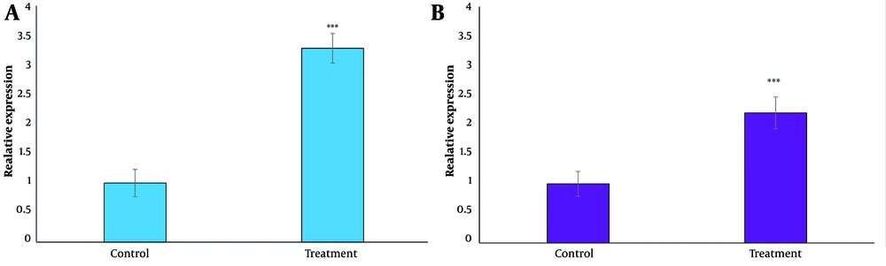 Effect of dioscin on A, phosphatase and tensin homolog (PTEN) and B, DACT1 gene expression in thyroid cancer cells. Gene expression was analyzed after 24 h of treatment with IC<sub>50</sub> concentration by real time PCR test. The cells of the control group received the same volume of medium without drugs (*** P < 0.001 compared to the control). Effect of dioscin on A, phosphatase and tensin homolog (PTEN) and B, DACT1 gene expression in thyroid cancer cells. Gene expression was analyzed after 24 h of treatment with IC<sub>50</sub> concentration by real time PCR test. The cells of the control group received the same volume of medium without drugs (*** P < 0.001 compared to the control).