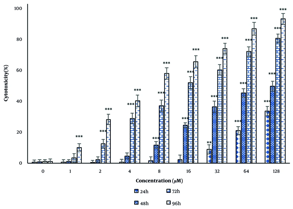 Cytotoxic effect of andrographolide on thyroid cancer cells. Cytotoxicity was evaluated after 24, 48, 72 and 96 h of treatment by lactate dehydrogenase (LDH) enzyme activity. The cells of the control group received the same volume of medium without drugs (**P < 0.01, and ***P < 0.001 compared to the control). Cytotoxic effect of andrographolide on thyroid cancer cells. Cytotoxicity was evaluated after 24, 48, 72 and 96 h of treatment by lactate dehydrogenase (LDH) enzyme activity. The cells of the control group received the same volume of medium without drugs (**P < 0.01, and ***P < 0.001 compared to the control).
